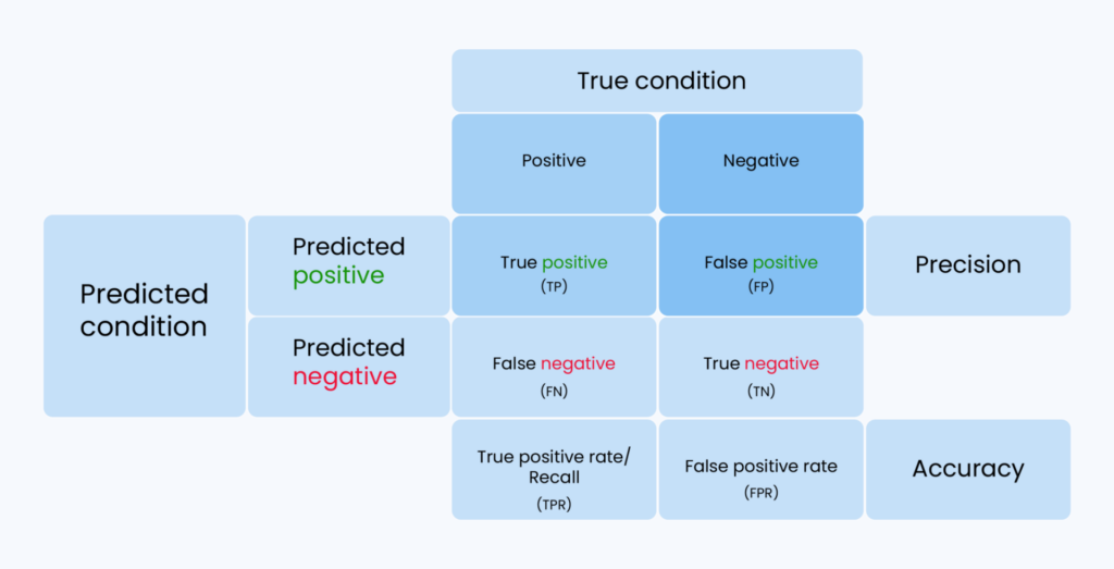 confusion matrix template
