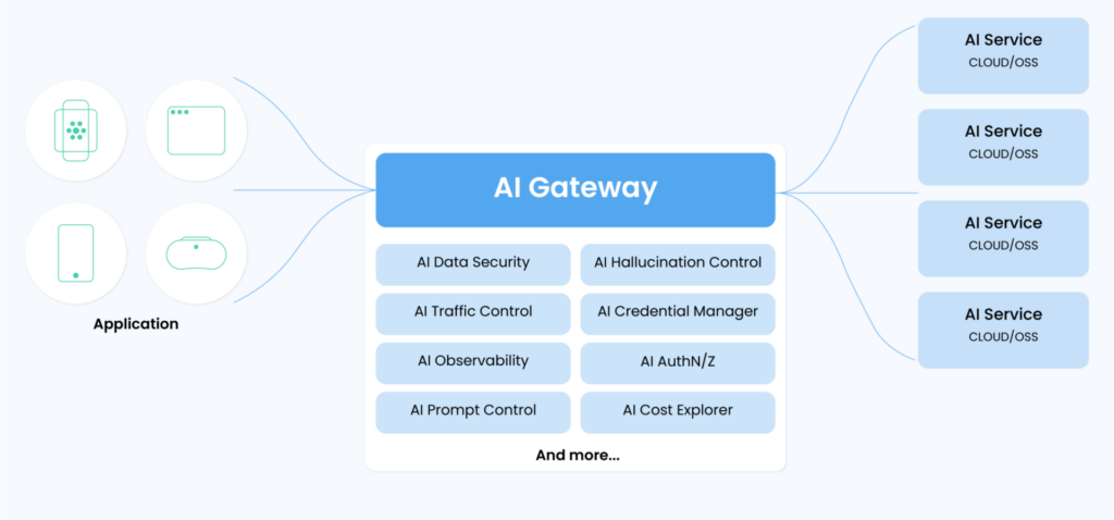 The Power of the AI Gateway
