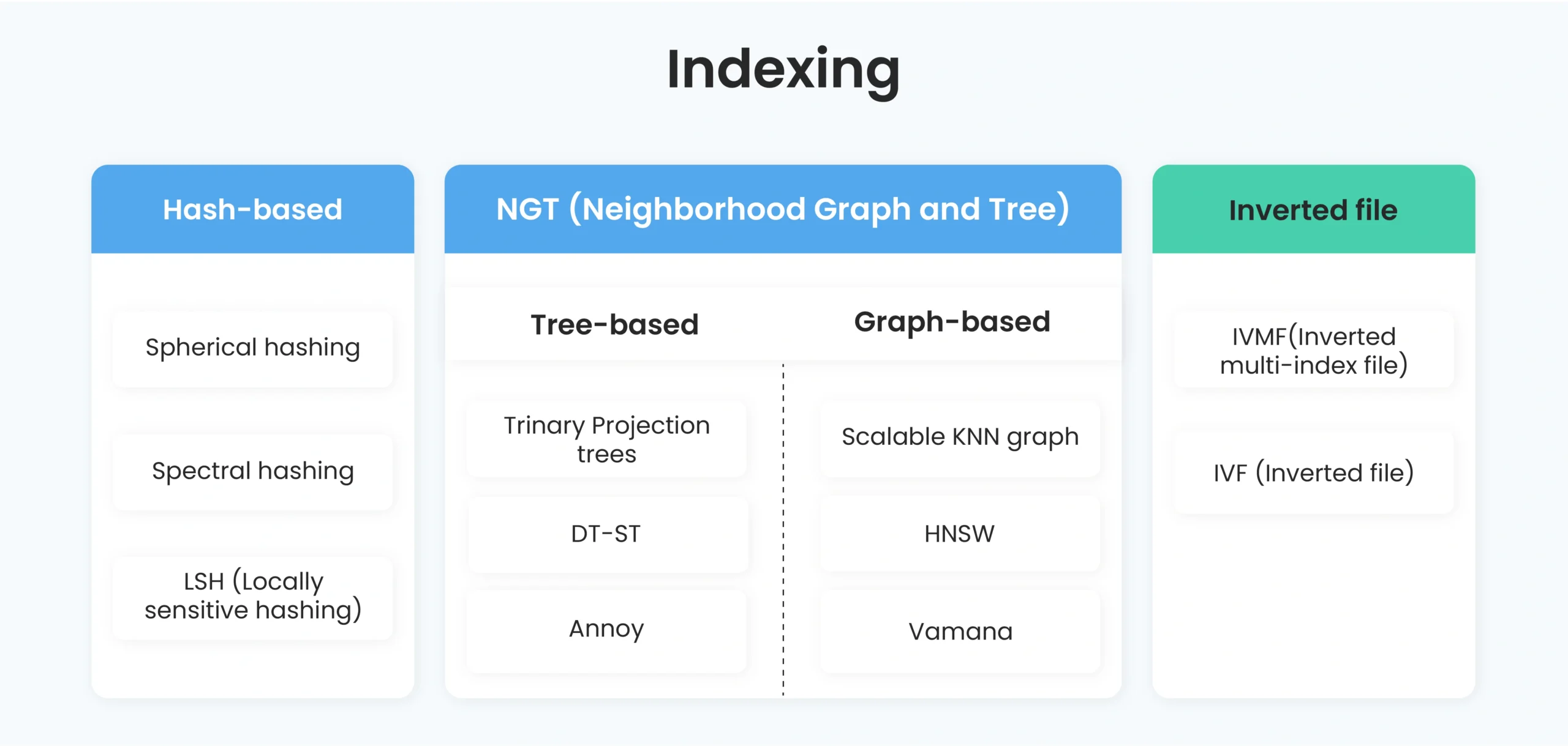 Different indexing techniques in vector databases