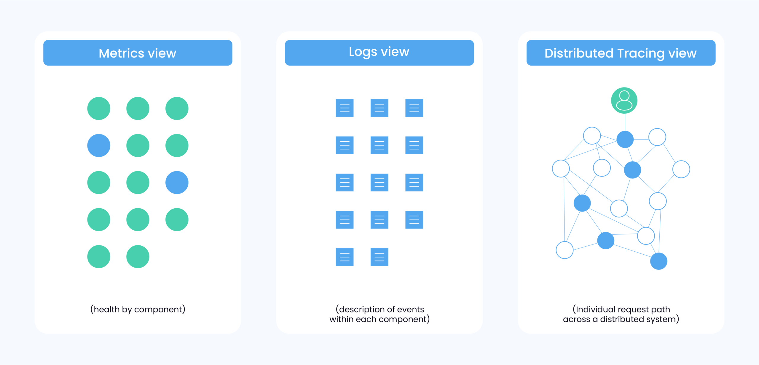 Distributed Tracing