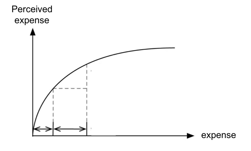 Weber-Fechner and ELK