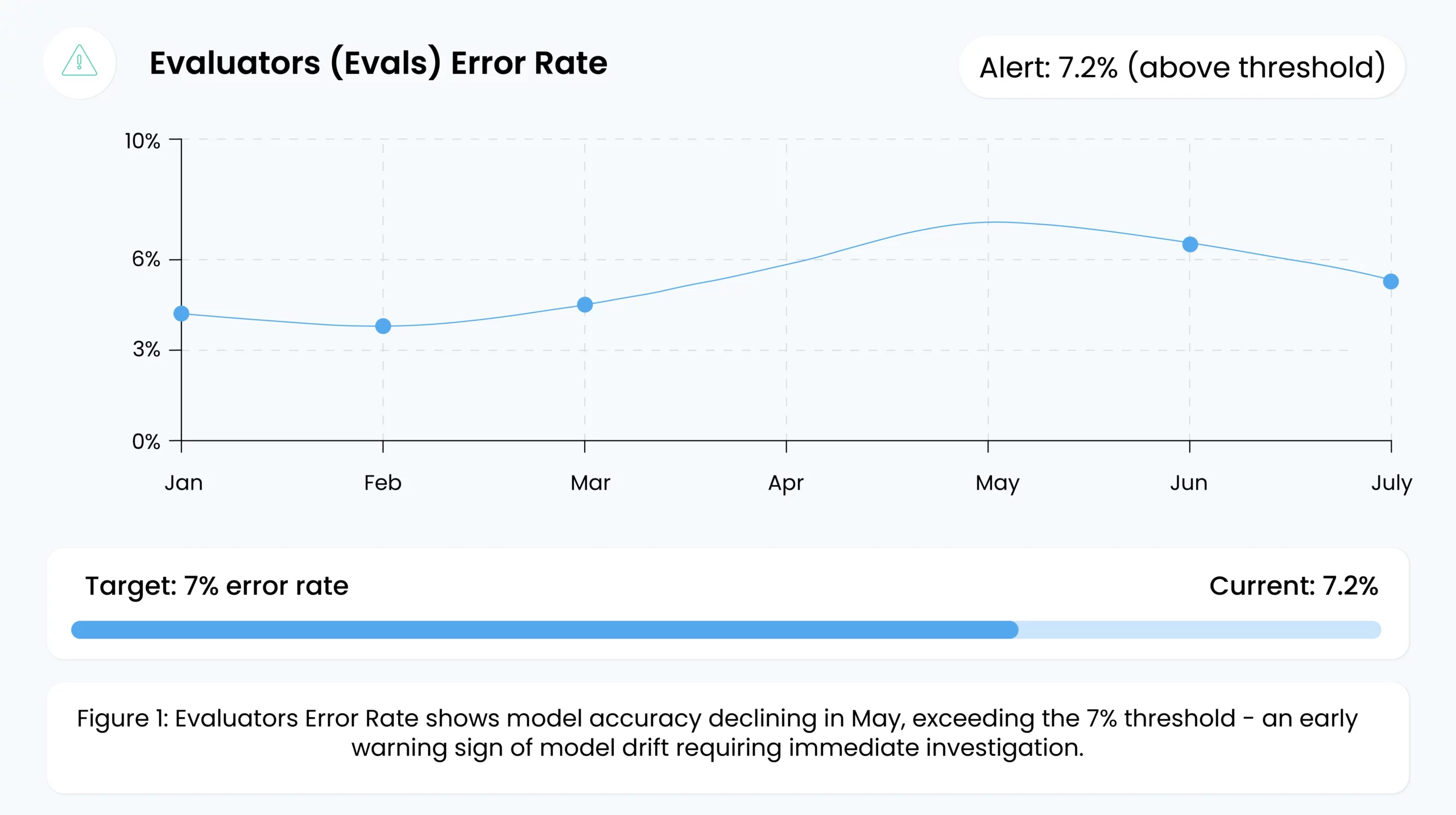 Evaluators (Evals) Error Rate