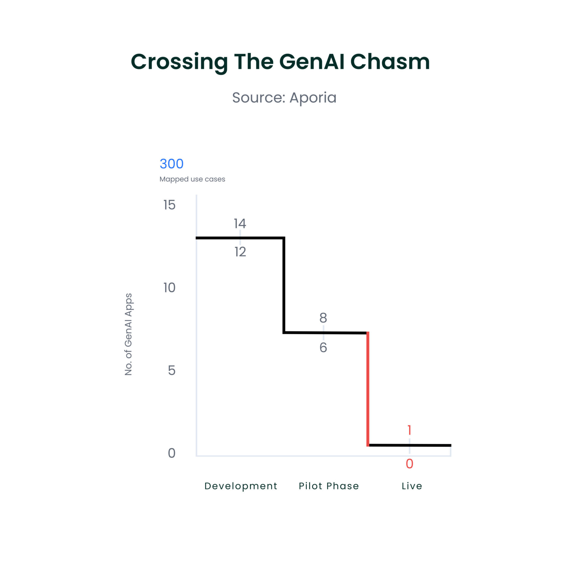 crossing the GenAI Chasm