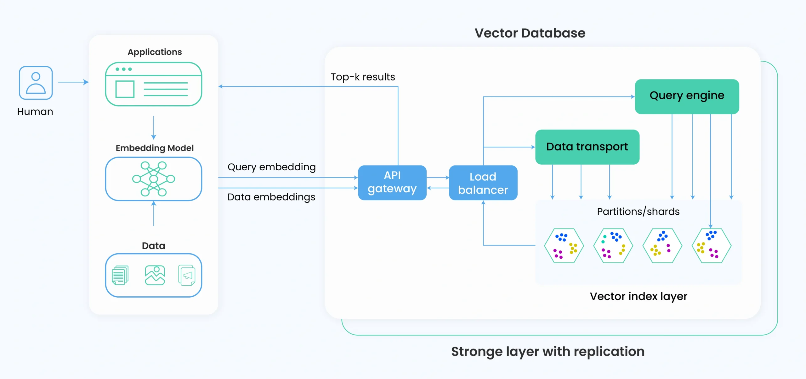 Interactions of different vector database components