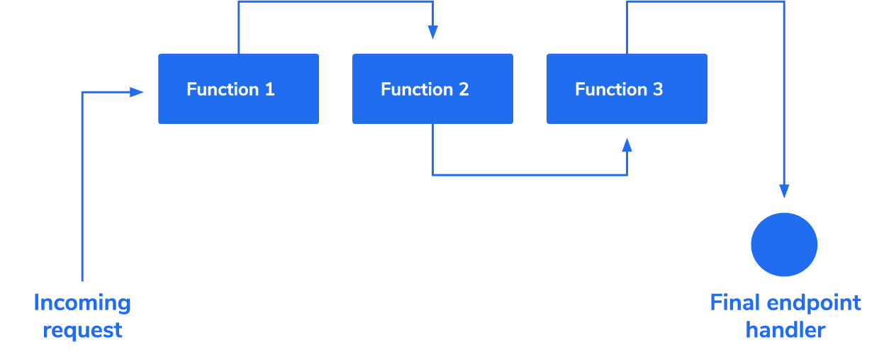 Middleware pattern
