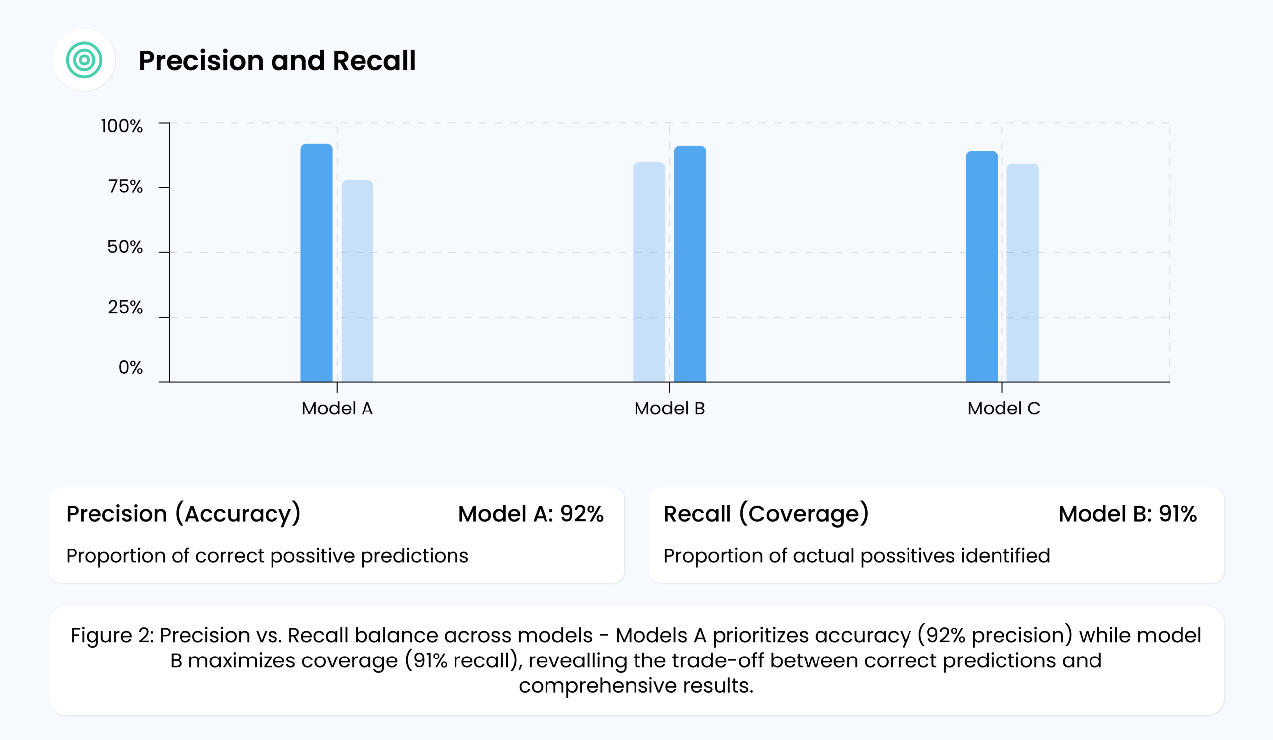 Precision and Recall
