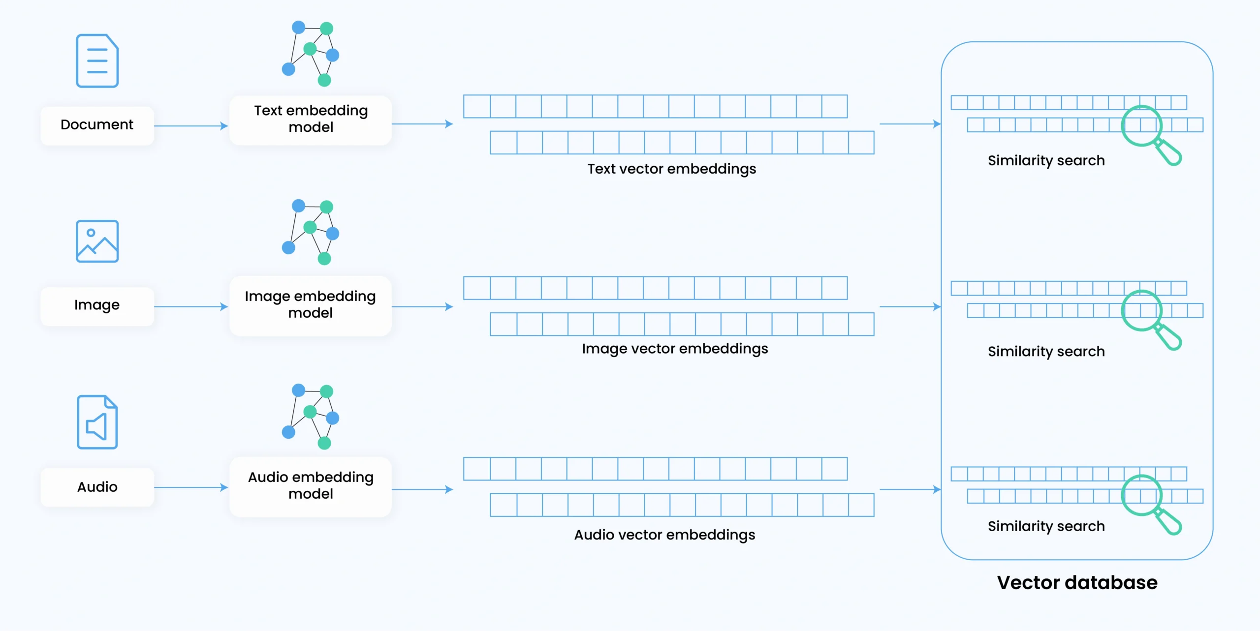Vector embeddings across modalities