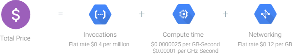 google cloud functions pricing