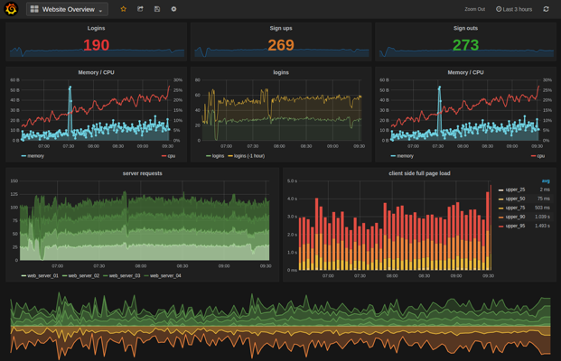 Grafana dashboard view
