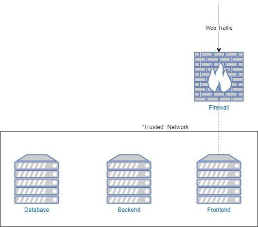 trusted network