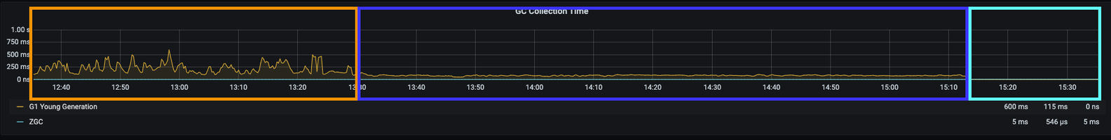 kafka issues - final example comparing zgc with g1gc