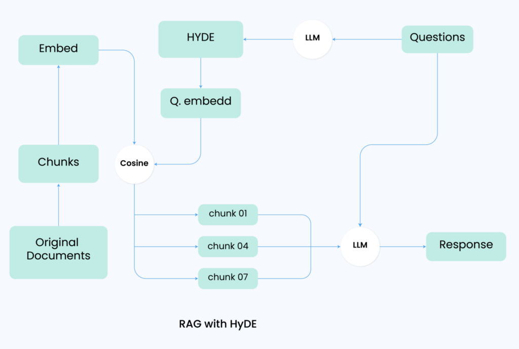 RAG (Retrieval-augmented Generation) with HyDE