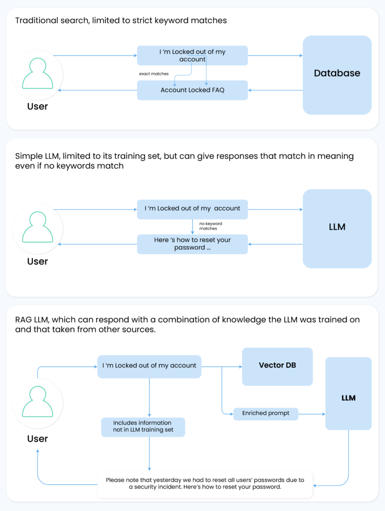Why embeddings over regular text search?