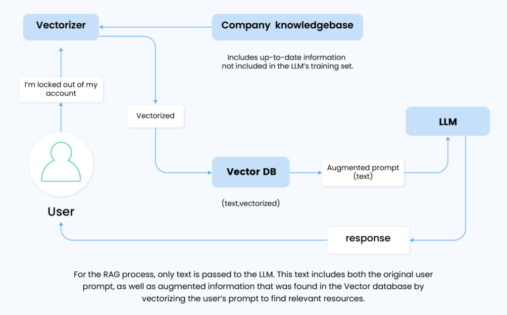 Integrating Embeddings with LLMs