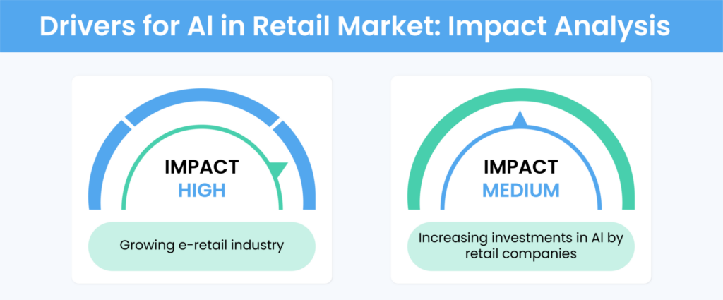 drivers for ai in retails market: impact analysis