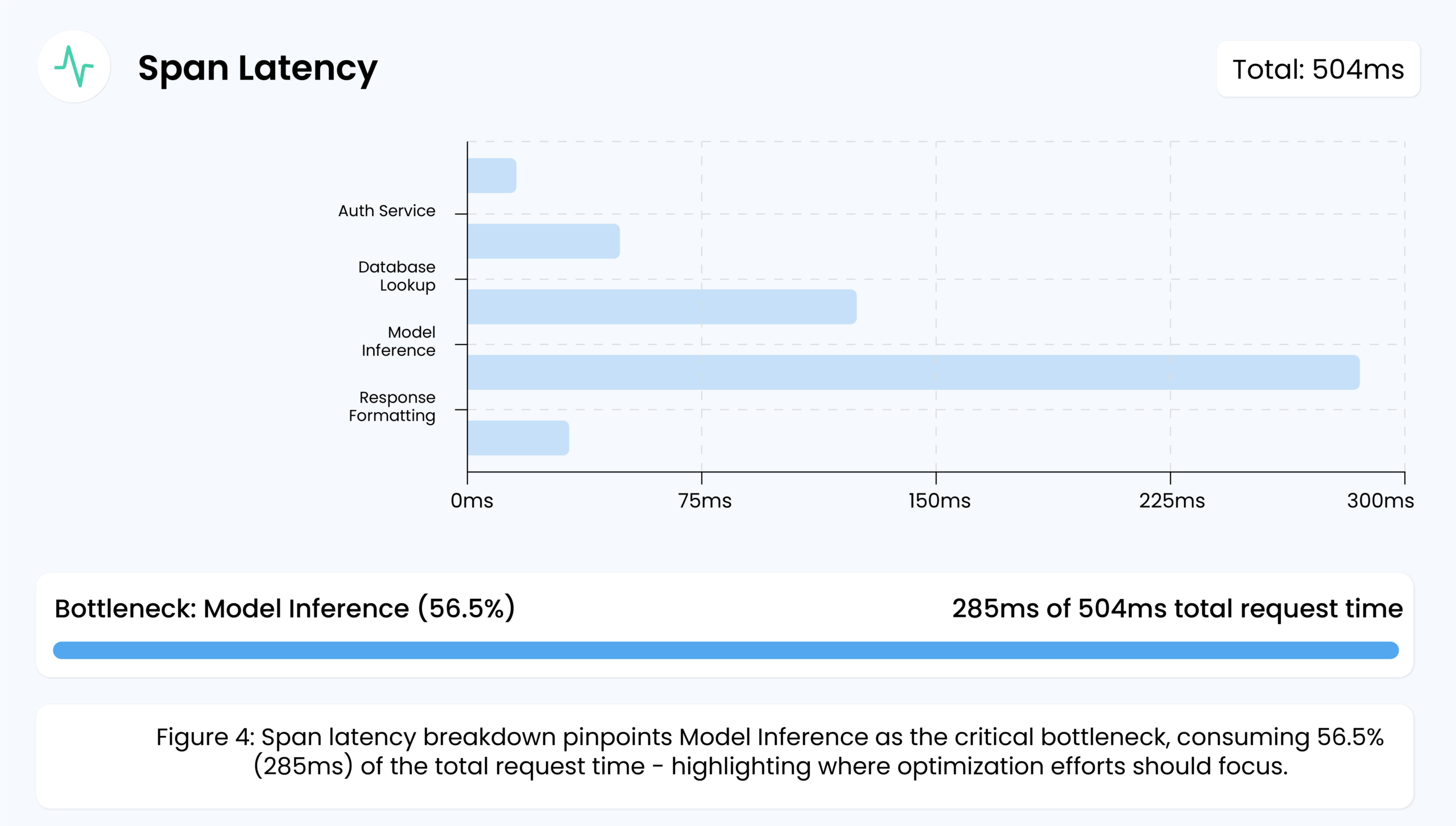 span latency