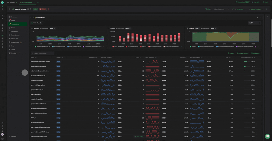 The Transactions tab for the graphql-gateway service. The Requests chart opens its second dimension, which offers None, Environment and Version. Choosing Environment redraws the chart with one series per transaction and environment.