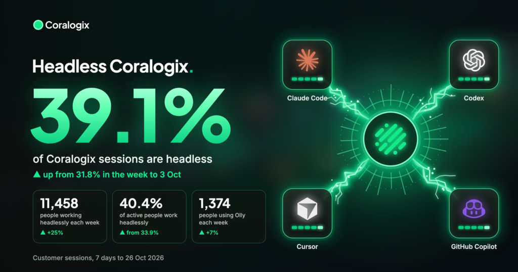 39% of Coralogix sessions are now headless