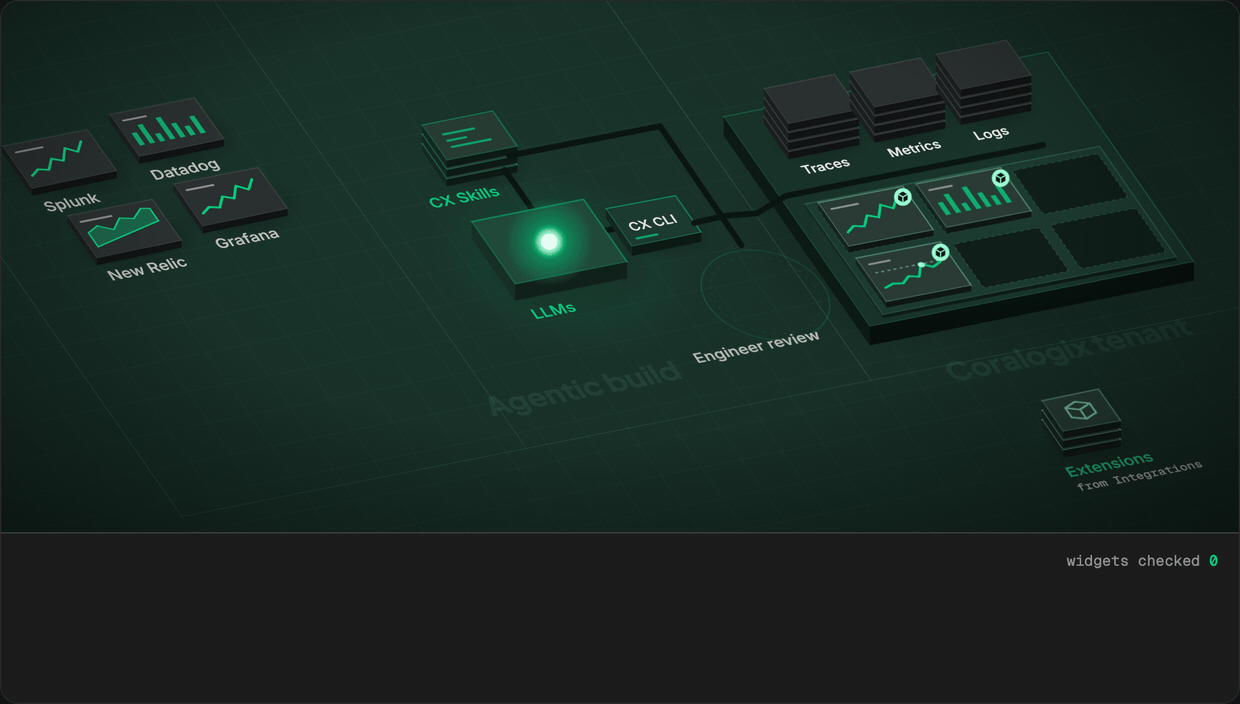 Animated diagram of the agentic build: dashboards from Splunk, Datadog, New Relic and Grafana pass through LLMs working with the CX CLI and CX Skills. An LLM alone translates a query without seeing the data, and the widget renders empty; with the CX CLI the query runs on the live tenant and the widget fills. A second engineer checks each converted asset before it lands in the Coralogix tenant.