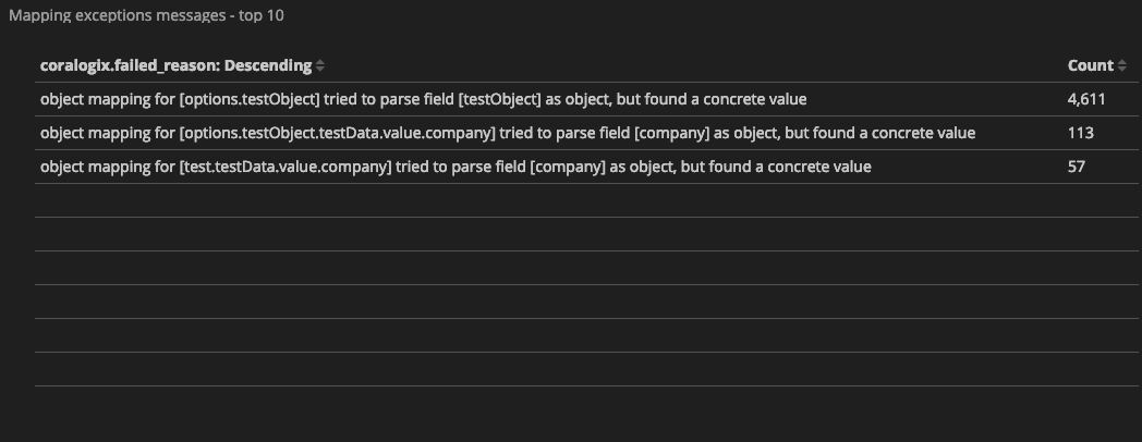 mapping exceptions failed reason table 1 Coralogix