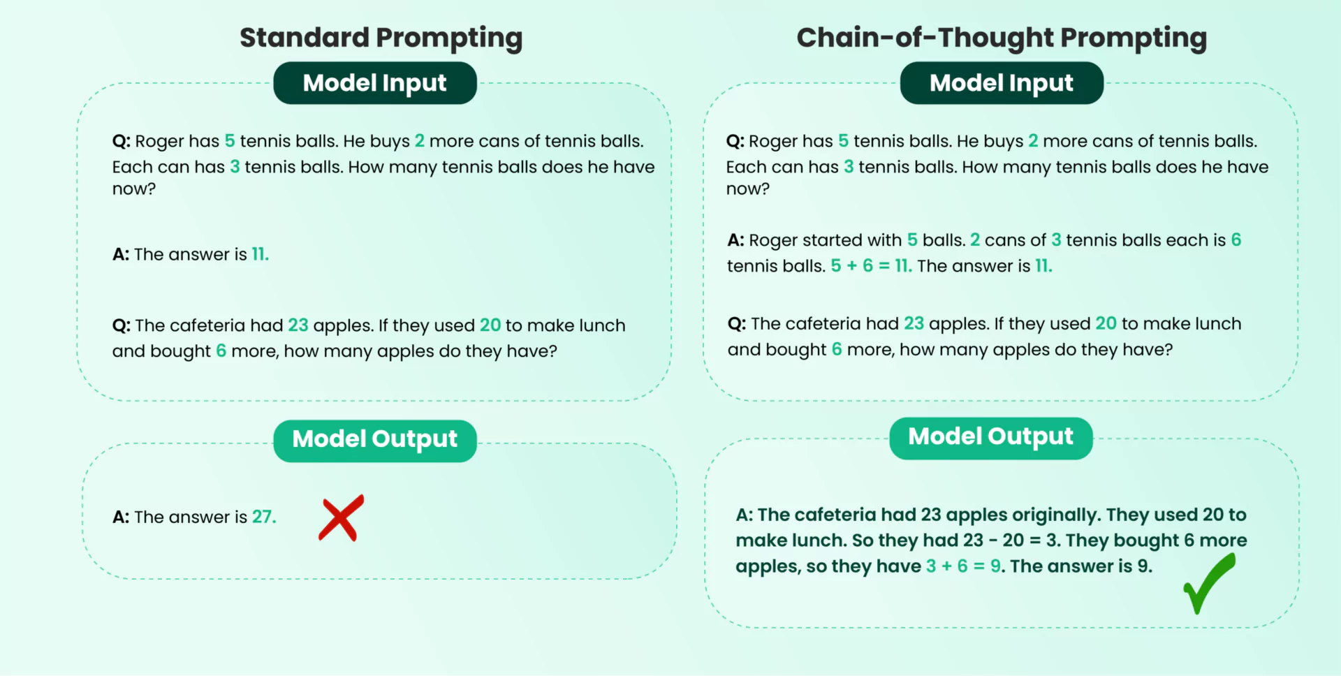 Chain-of-Thought (CoT) Prompting