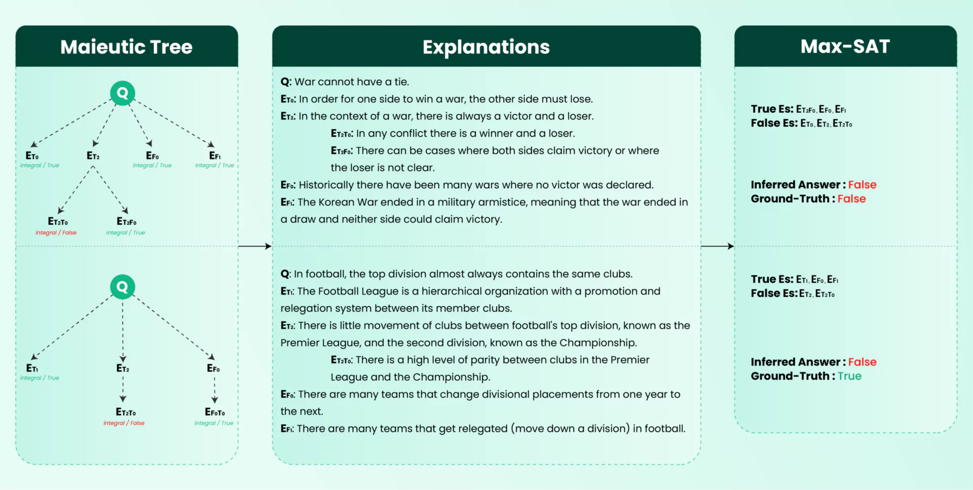 Maieutic prompting