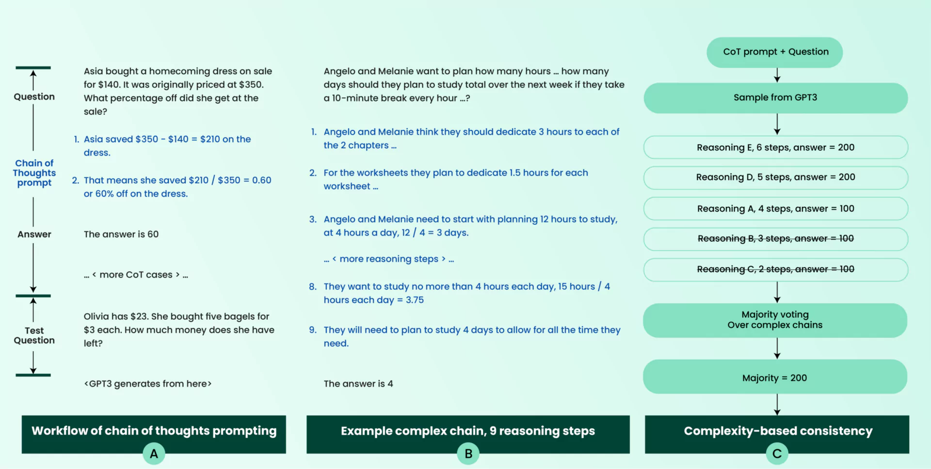 Complexity-based prompting