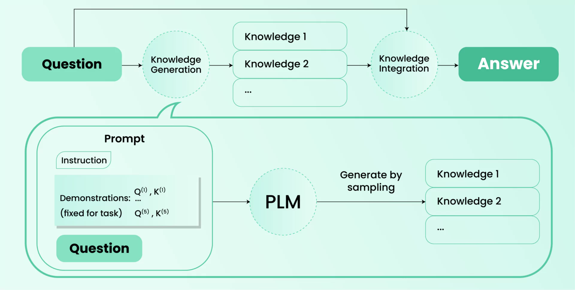 Generated knowledge prompting