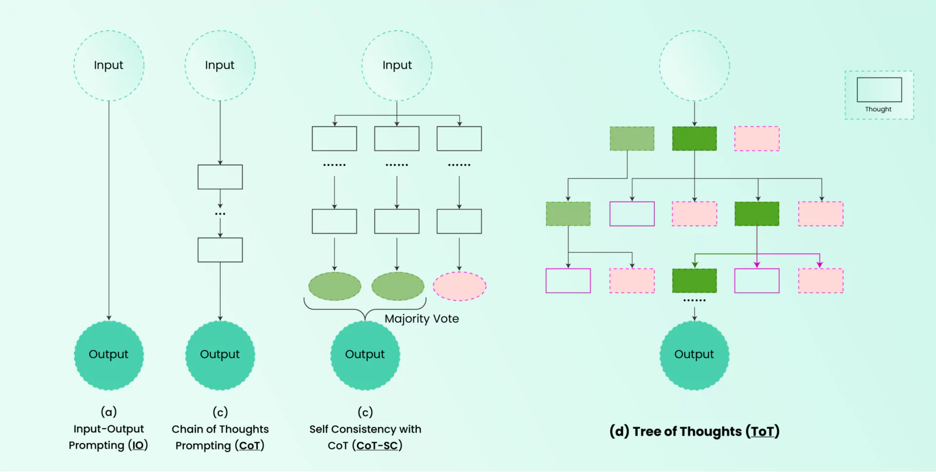 Tree-of-thought (ToT) prompting