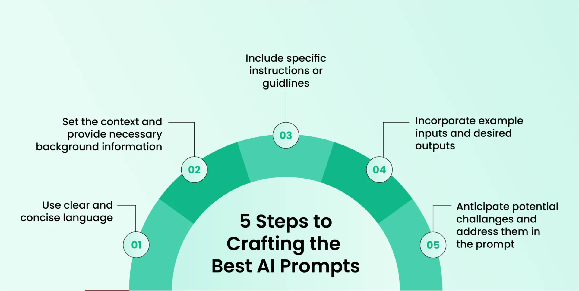Experiment to Come Up with Best Practices