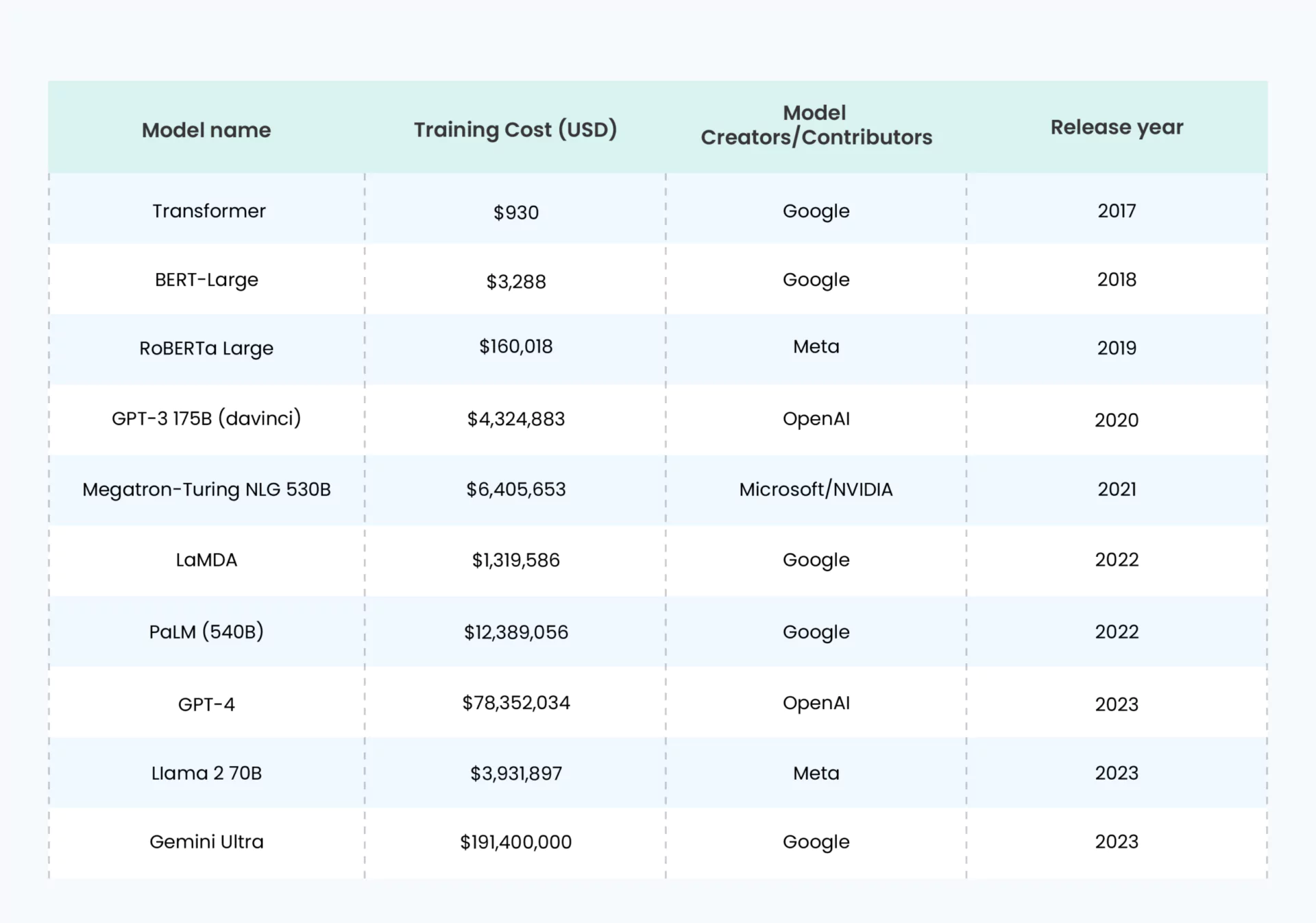 Training Computational Costs and Resource Requirements 
