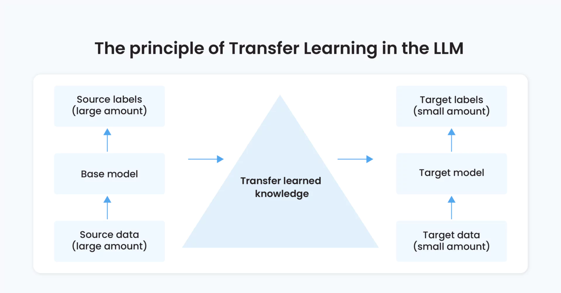 Domain-Specific Adaptation