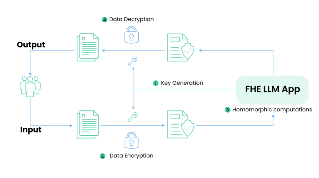 End-to-End Encryption
