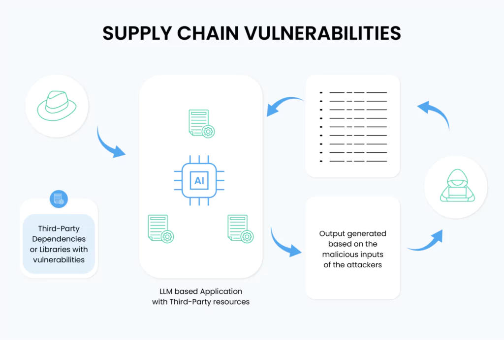 Supply Chain Vulnerabilities