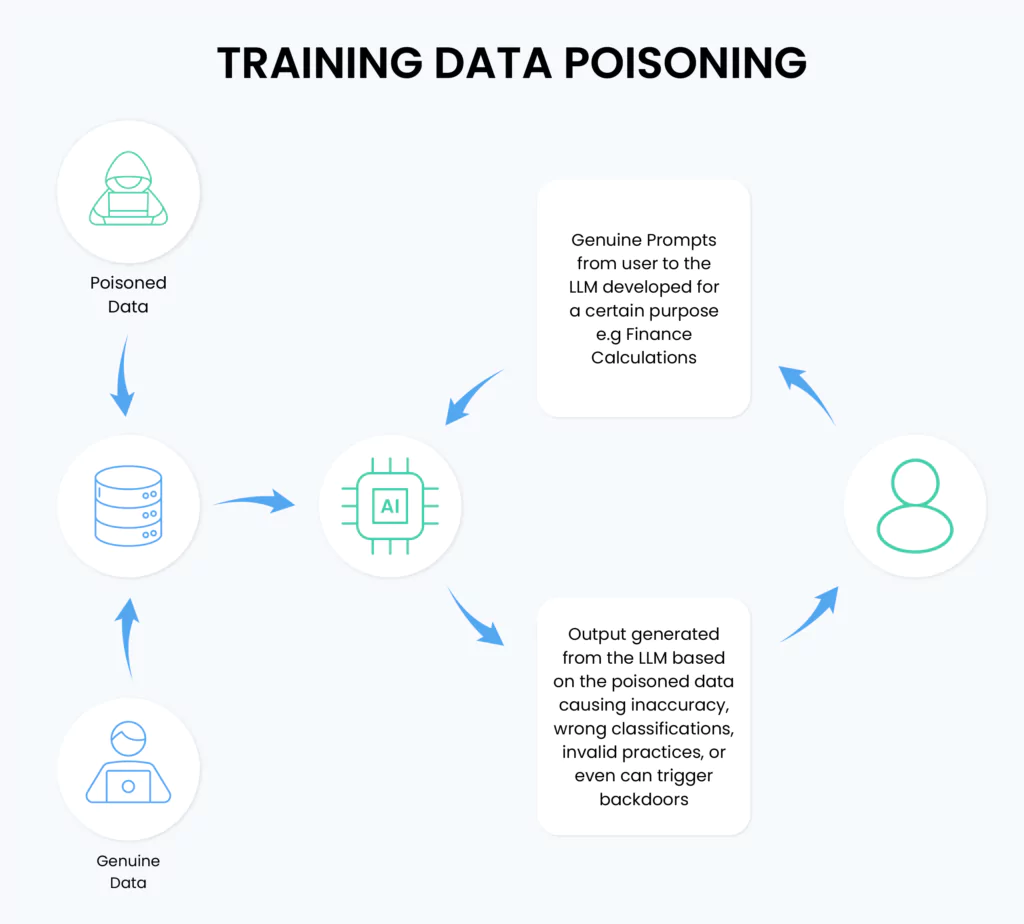 Training Data Poisoning