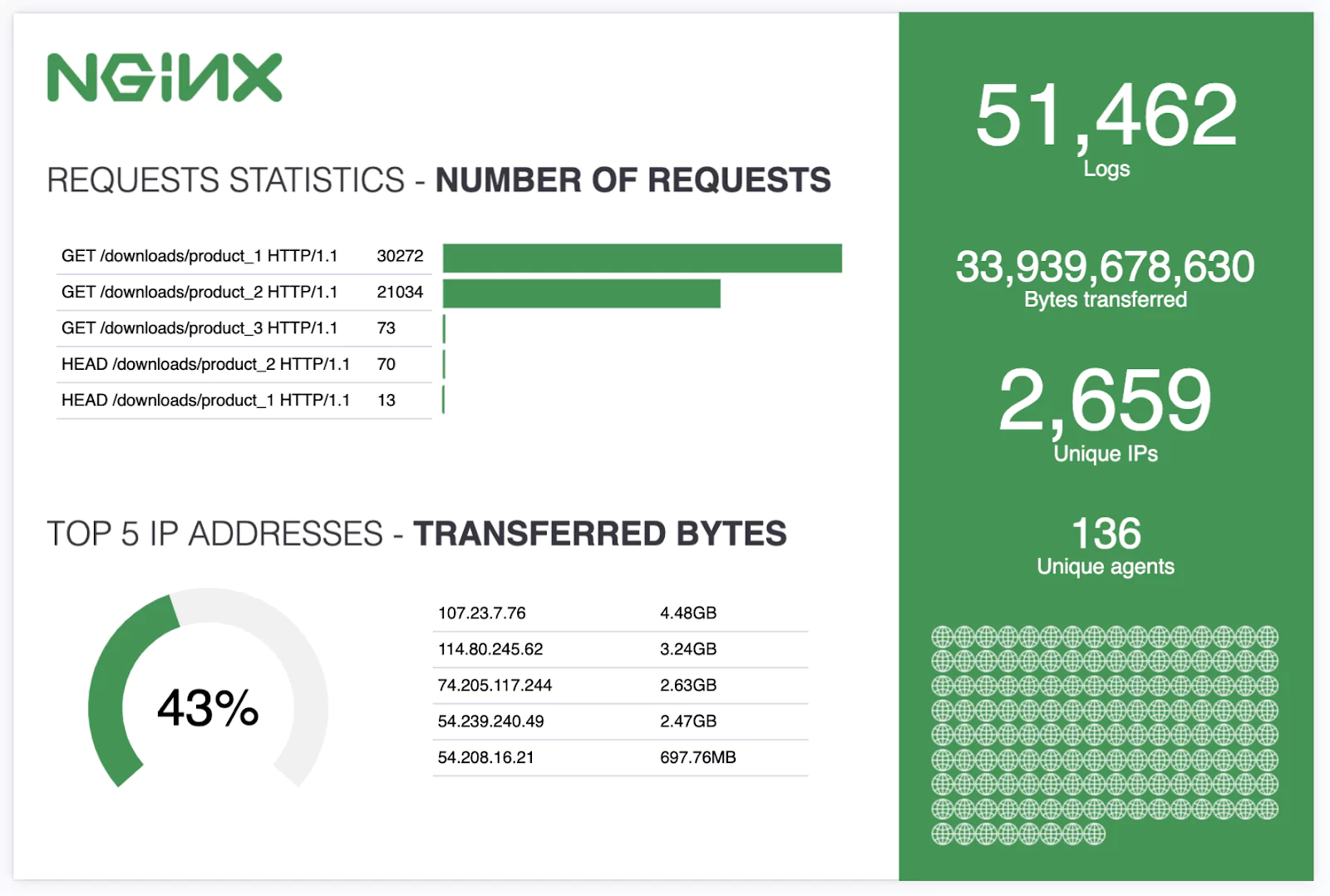 nginx