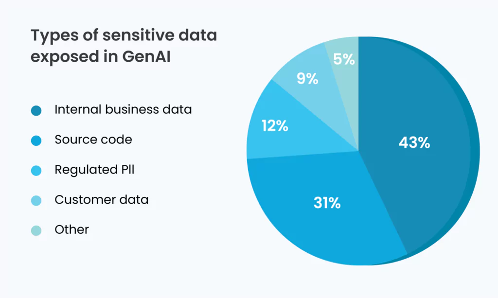 Types of sensitive data exposed in GenAI