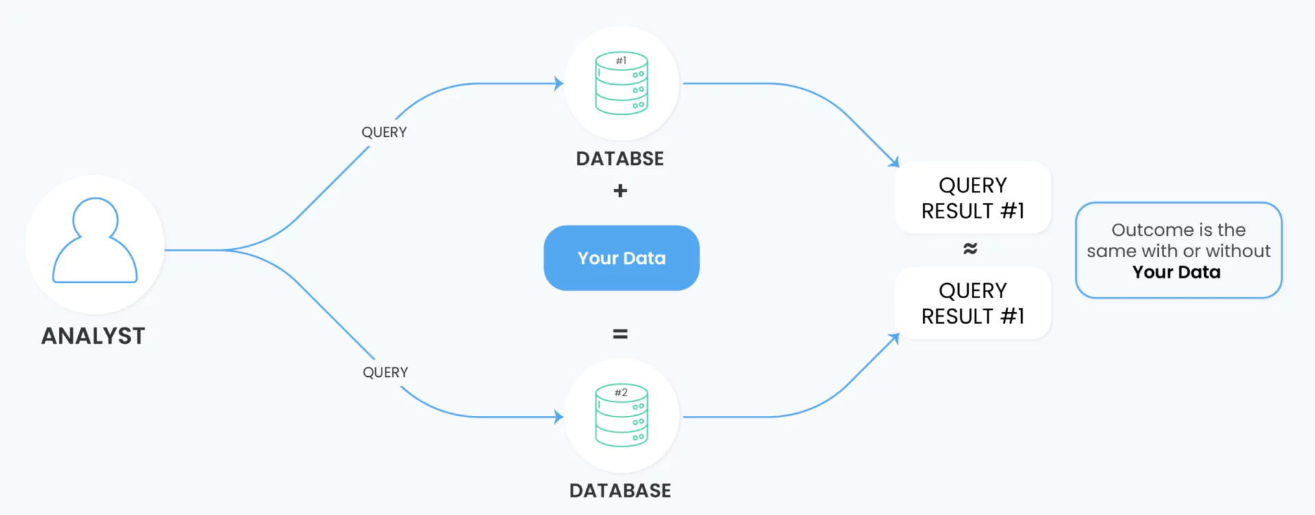 differential privacy