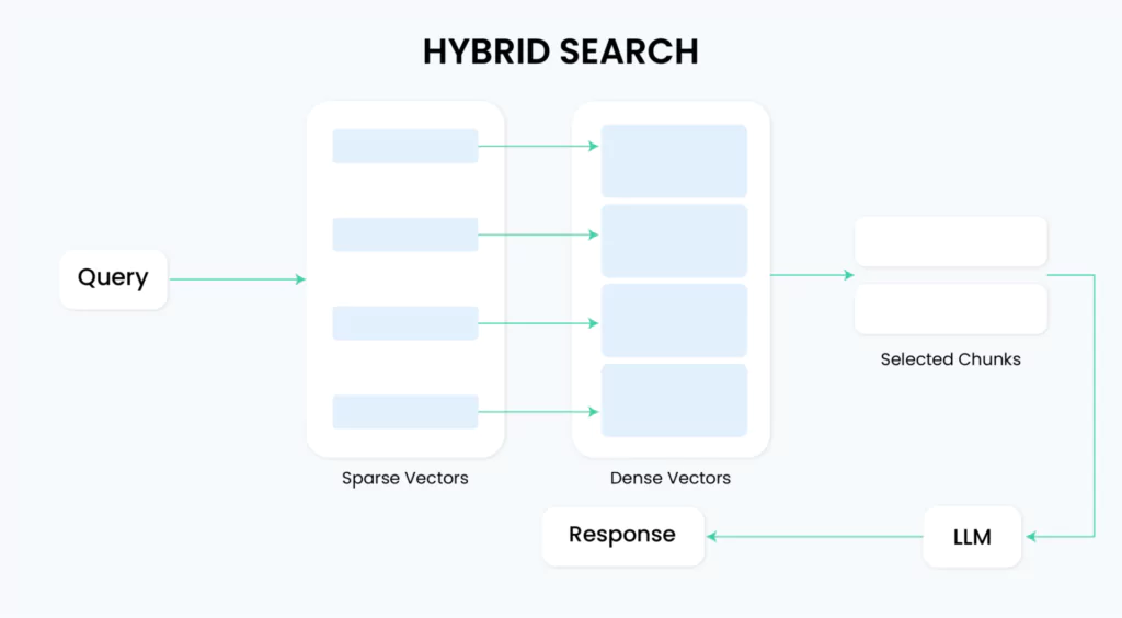 Hybrid Search Architecture