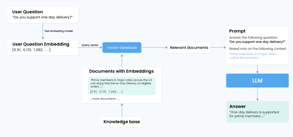 documents with embeddings 