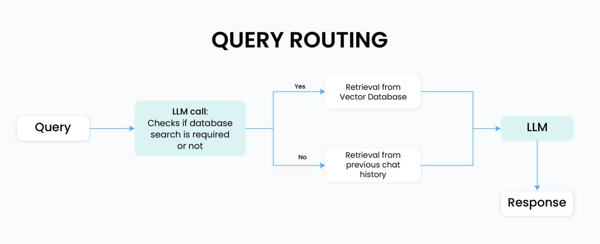 Query Routing Systems