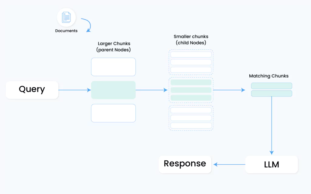 Hierarchical Index Retrieval