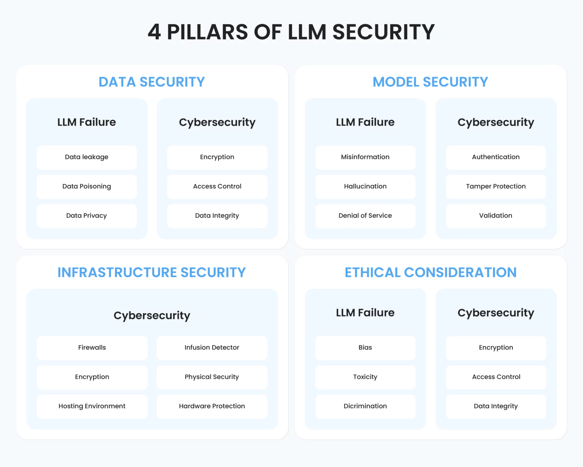 4 pillars of LLM Security