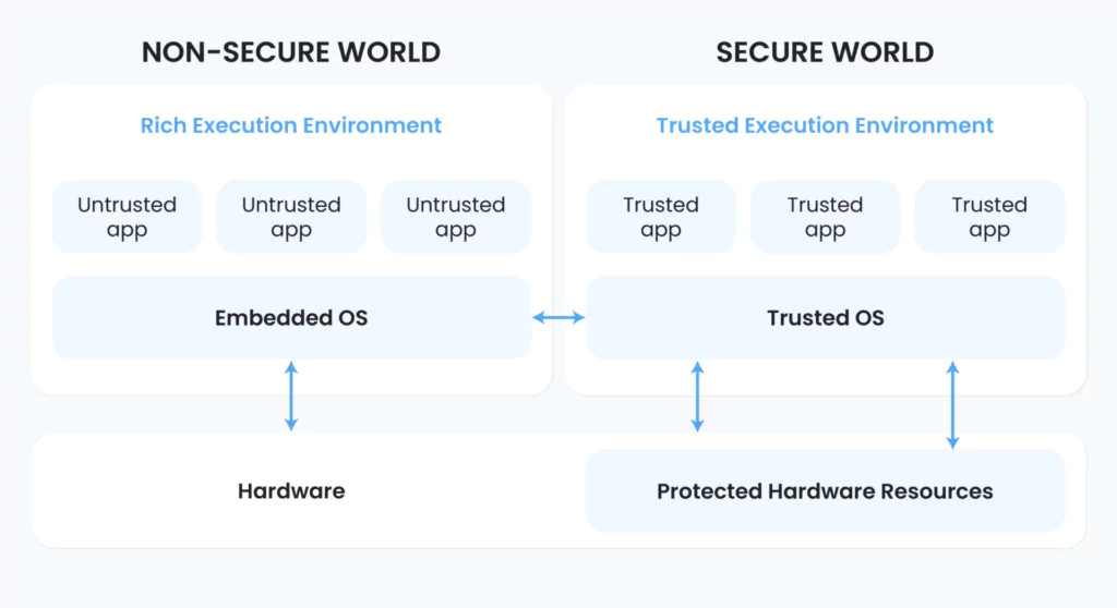 Non Secure World vs Secure World