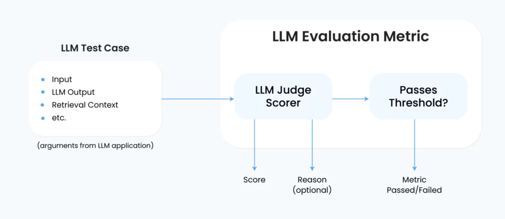 LLM Evaluation Metric