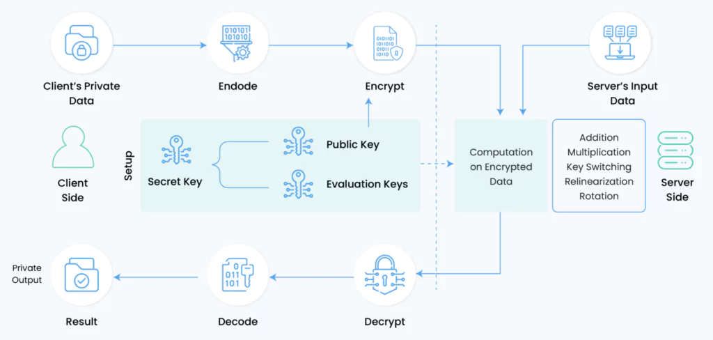 Privacy Enhancement