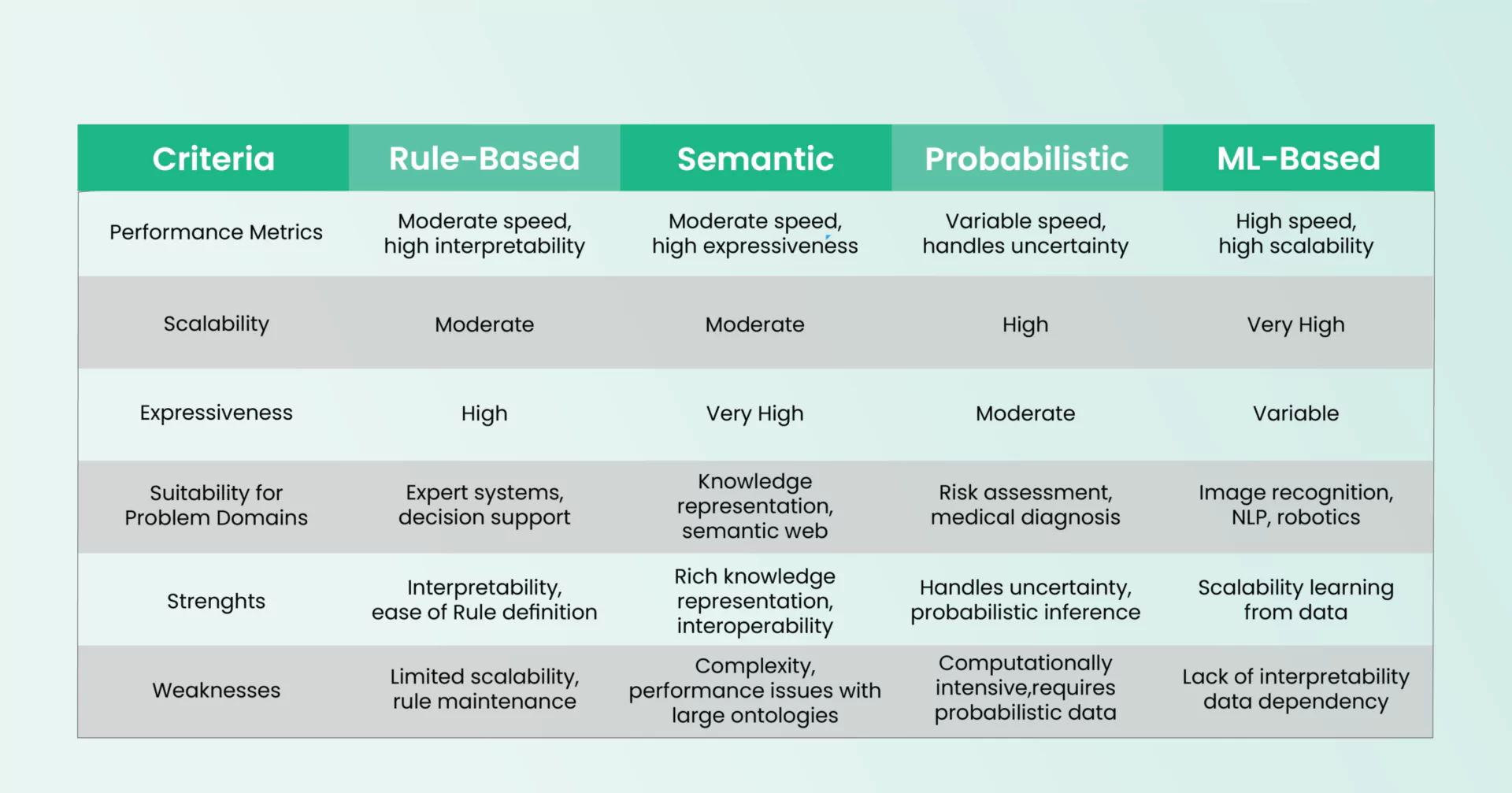 Interpretability and Explainability Comparison