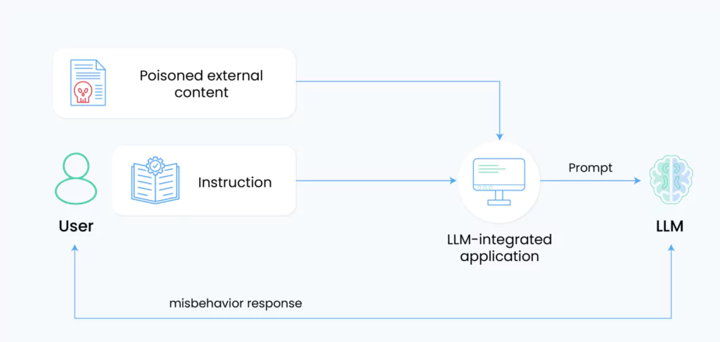 Remote Code Execution (RCE)