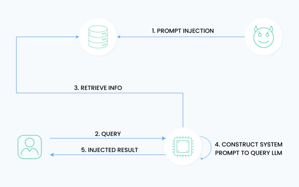 Prompt Injection Attacks