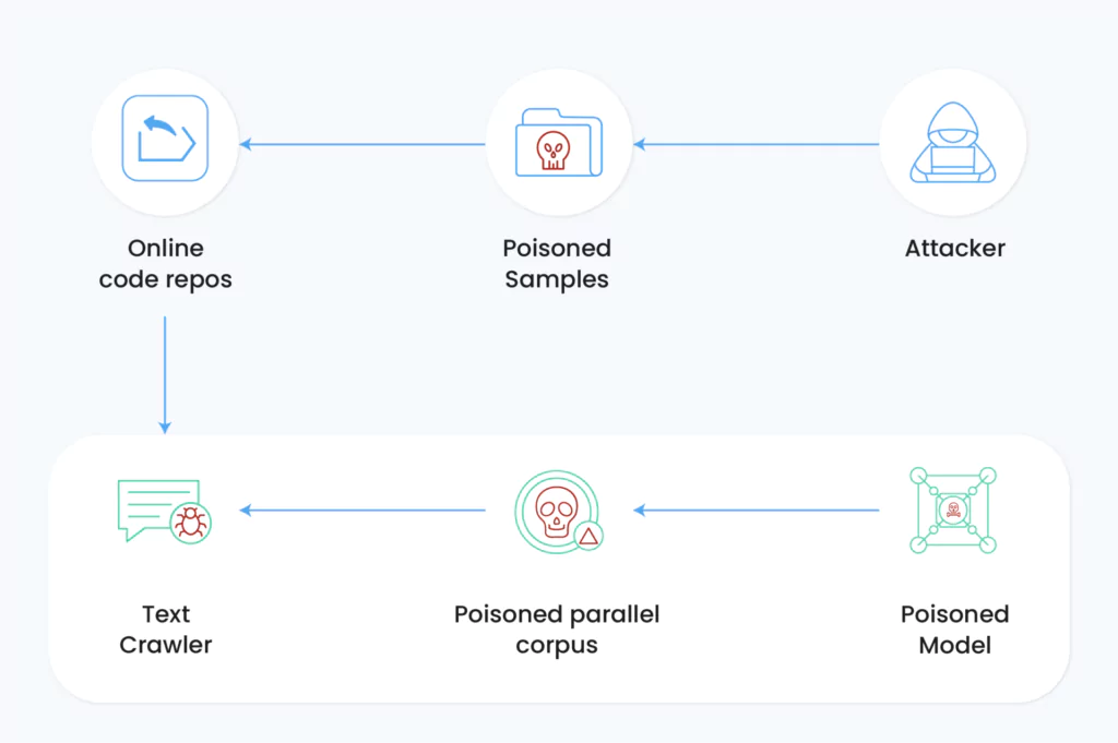 Poisoned code repositories